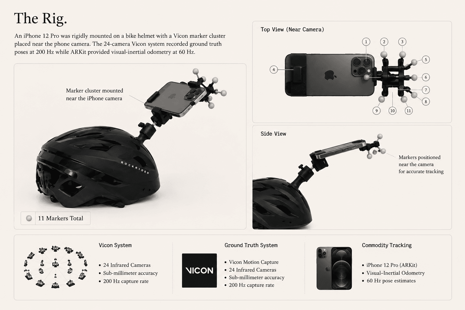 The rig: an iPhone 12 Pro and an 11-marker Vicon cluster co-mounted on a helmet, alongside the 24-camera Vicon ground-truth system