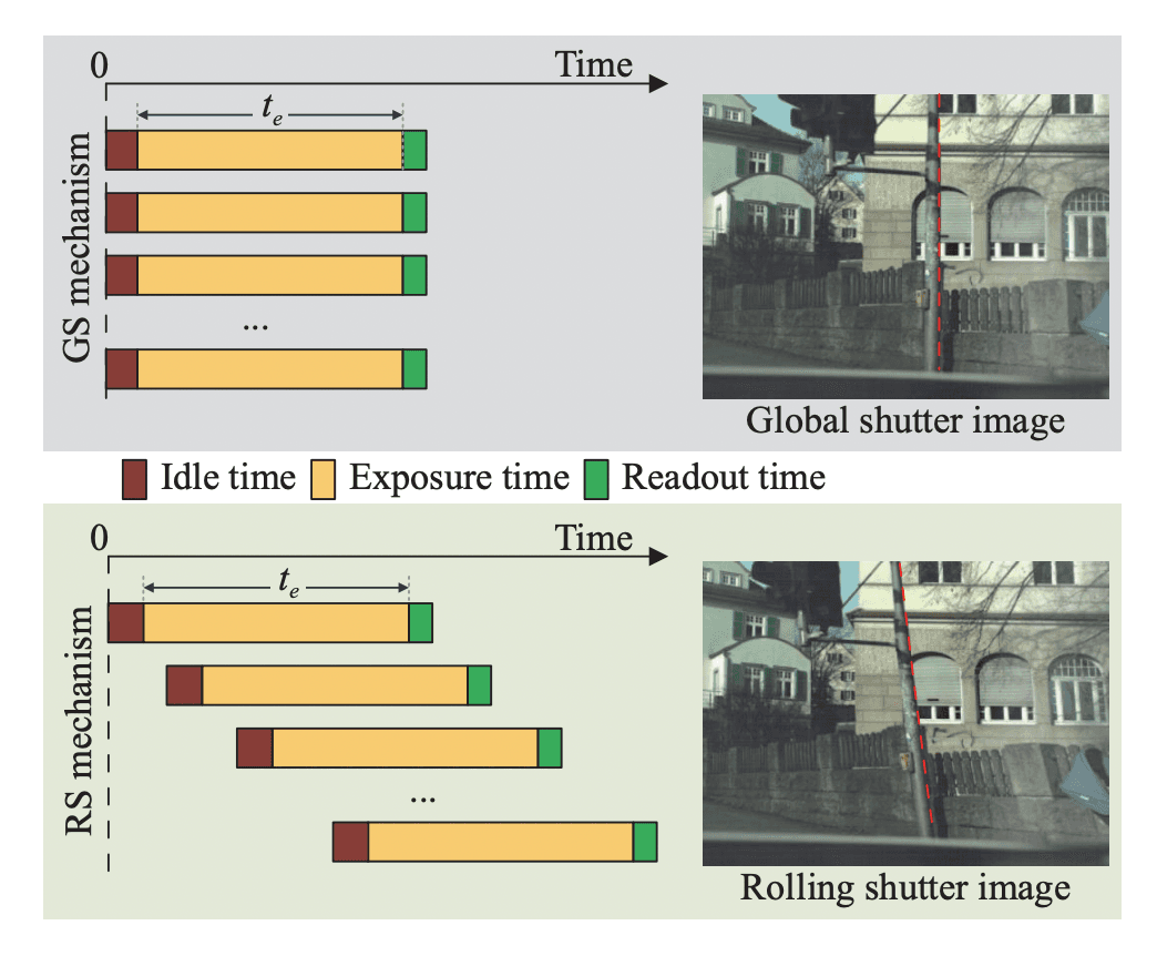 Global shutter vs rolling shutter mechanism diagram