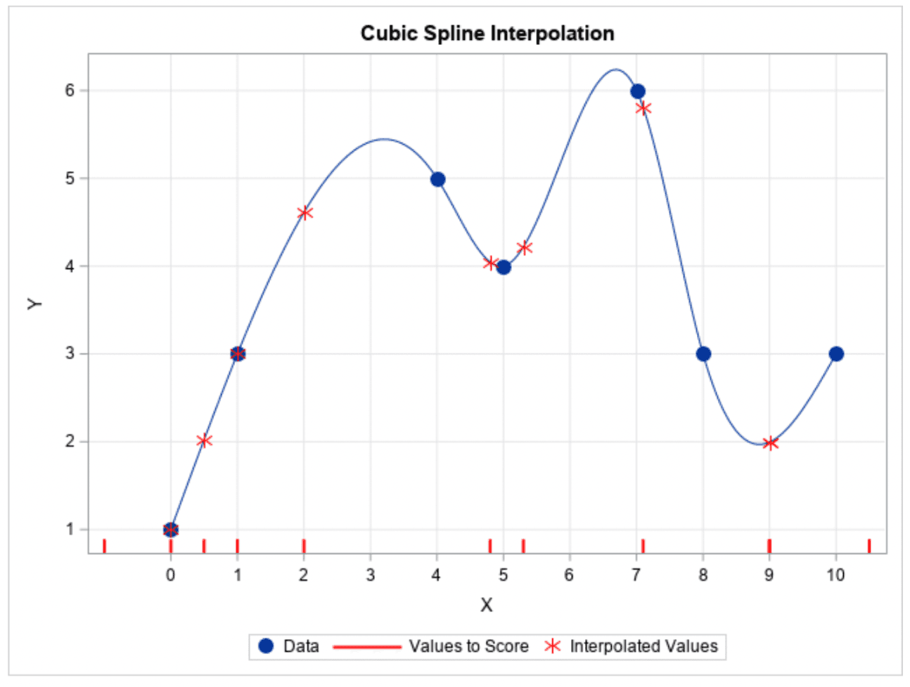 Cubic spline interpolation diagram