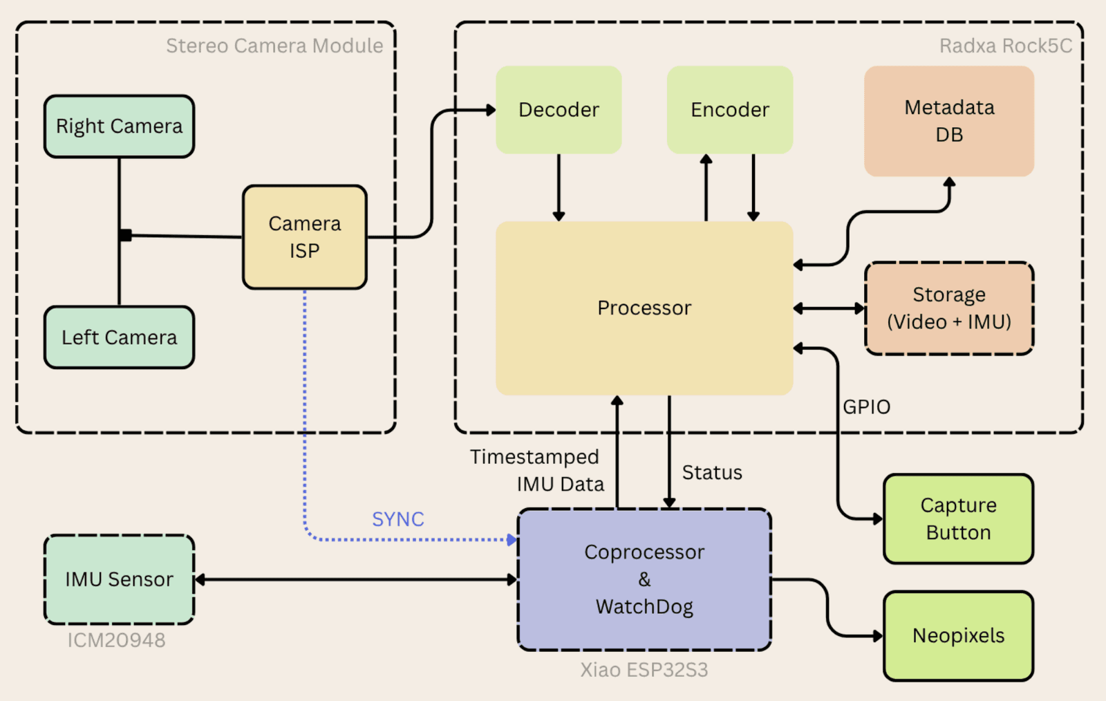 Ego-OSCAR system diagram: stereo camera module and ISP feeding the Radxa ROCK 5C decoder, encoder and storage, with the Xiao ESP32-S3 coprocessor handling IMU timestamping, sync, status LEDs and the capture button