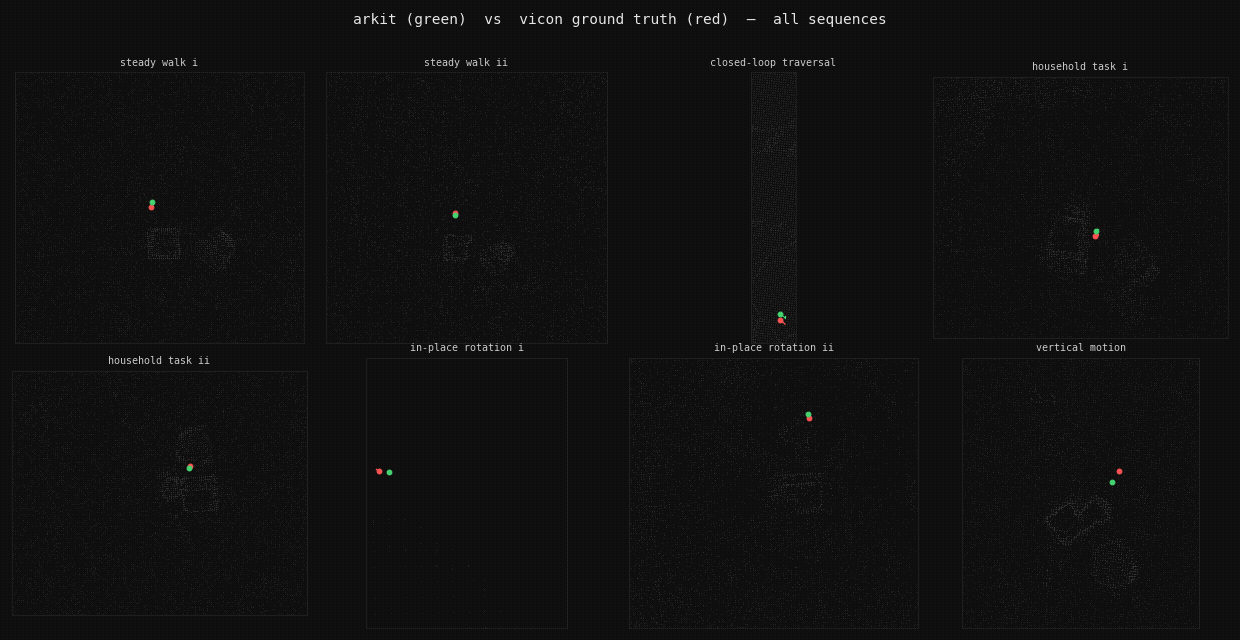 Animated top-view trajectories for eight sequences: ARKit estimate over Vicon ground truth